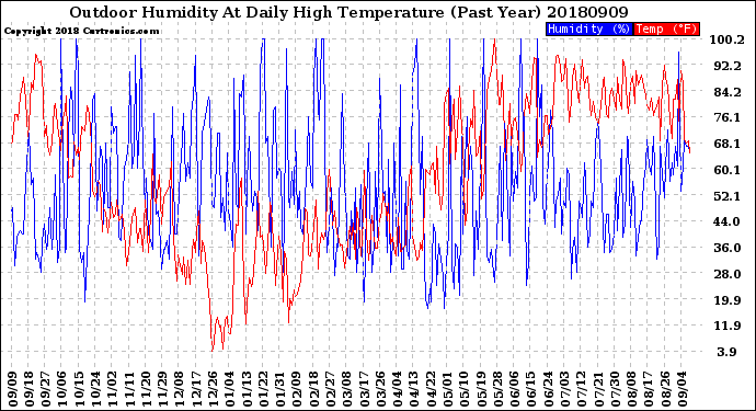 Milwaukee Weather Outdoor Humidity<br>At Daily High<br>Temperature<br>(Past Year)