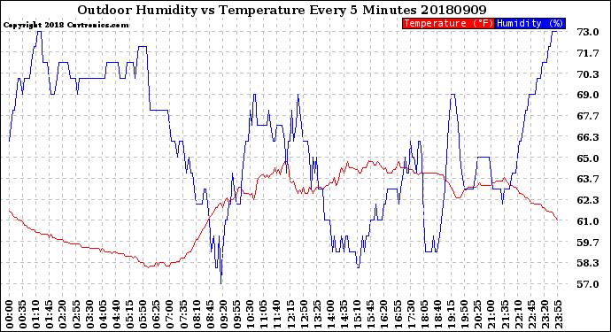 Milwaukee Weather Outdoor Humidity<br>vs Temperature<br>Every 5 Minutes