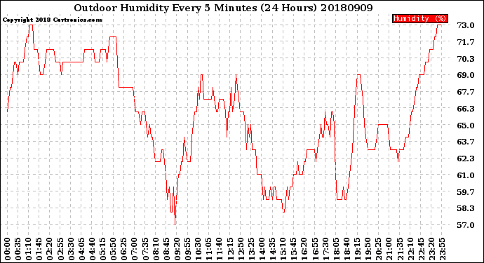 Milwaukee Weather Outdoor Humidity<br>Every 5 Minutes<br>(24 Hours)