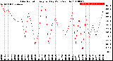 Milwaukee Weather Solar Radiation<br>Avg per Day W/m2/minute