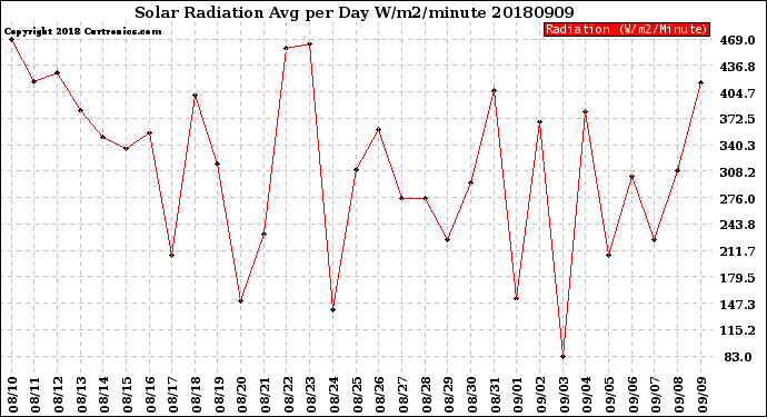Milwaukee Weather Solar Radiation<br>Avg per Day W/m2/minute