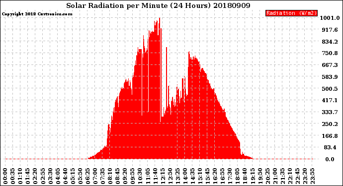 Milwaukee Weather Solar Radiation<br>per Minute<br>(24 Hours)