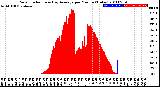 Milwaukee Weather Solar Radiation<br>& Day Average<br>per Minute<br>(Today)