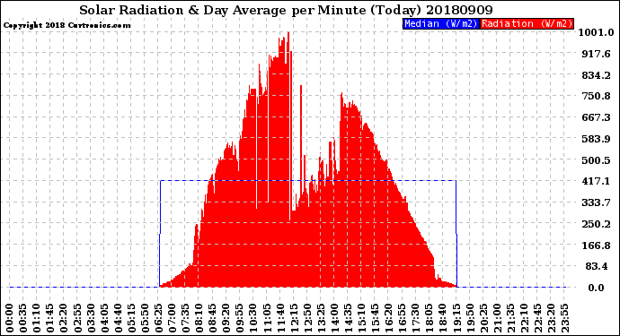 Milwaukee Weather Solar Radiation<br>& Day Average<br>per Minute<br>(Today)