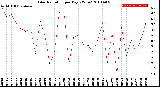 Milwaukee Weather Solar Radiation<br>per Day KW/m2