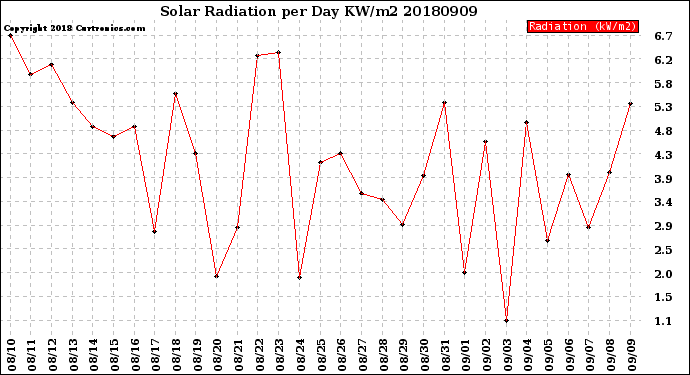 Milwaukee Weather Solar Radiation<br>per Day KW/m2