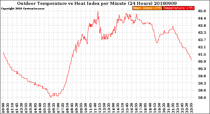 Milwaukee Weather Outdoor Temperature<br>vs Heat Index<br>per Minute<br>(24 Hours)