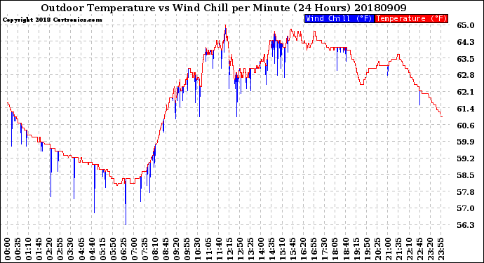 Milwaukee Weather Outdoor Temperature<br>vs Wind Chill<br>per Minute<br>(24 Hours)