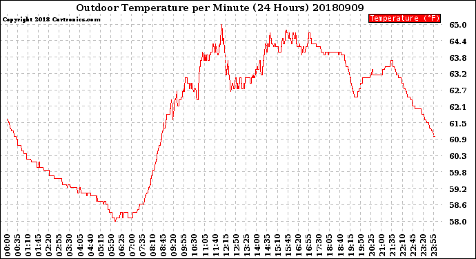 Milwaukee Weather Outdoor Temperature<br>per Minute<br>(24 Hours)