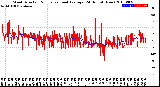 Milwaukee Weather Wind Direction<br>Normalized and Average<br>(24 Hours) (New)