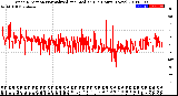 Milwaukee Weather Wind Direction<br>Normalized and Median<br>(24 Hours) (New)
