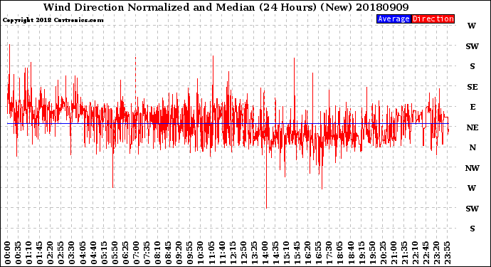 Milwaukee Weather Wind Direction<br>Normalized and Median<br>(24 Hours) (New)
