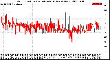 Milwaukee Weather Wind Direction<br>Normalized<br>(24 Hours) (New)