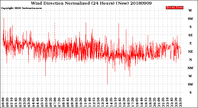 Milwaukee Weather Wind Direction<br>Normalized<br>(24 Hours) (New)