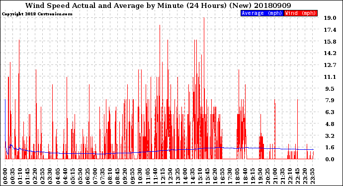 Milwaukee Weather Wind Speed<br>Actual and Average<br>by Minute<br>(24 Hours) (New)