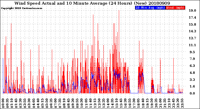 Milwaukee Weather Wind Speed<br>Actual and 10 Minute<br>Average<br>(24 Hours) (New)