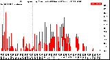 Milwaukee Weather Wind Speed<br>by Minute<br>(24 Hours) (New)