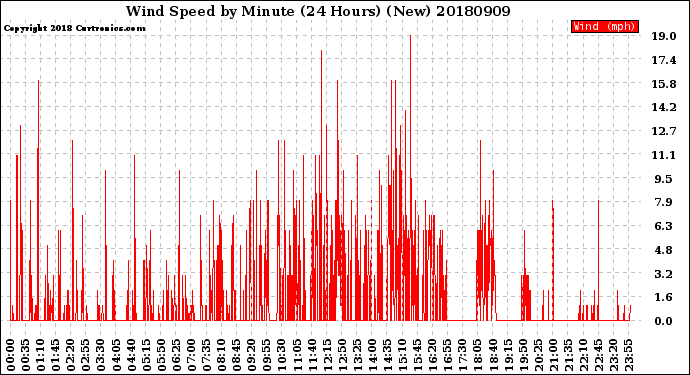 Milwaukee Weather Wind Speed<br>by Minute<br>(24 Hours) (New)