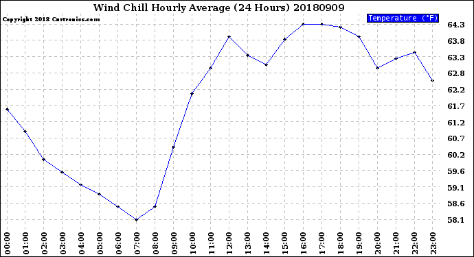 Milwaukee Weather Wind Chill<br>Hourly Average<br>(24 Hours)