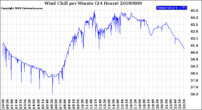 Milwaukee Weather Wind Chill<br>per Minute<br>(24 Hours)