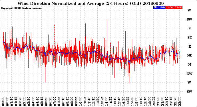 Milwaukee Weather Wind Direction<br>Normalized and Average<br>(24 Hours) (Old)