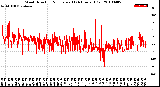 Milwaukee Weather Wind Direction<br>Normalized<br>(24 Hours) (Old)