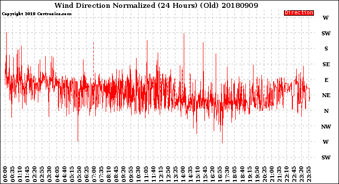 Milwaukee Weather Wind Direction<br>Normalized<br>(24 Hours) (Old)