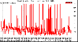 Milwaukee Weather Wind Direction<br>(24 Hours) (Raw)