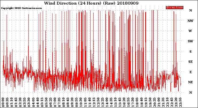 Milwaukee Weather Wind Direction<br>(24 Hours) (Raw)