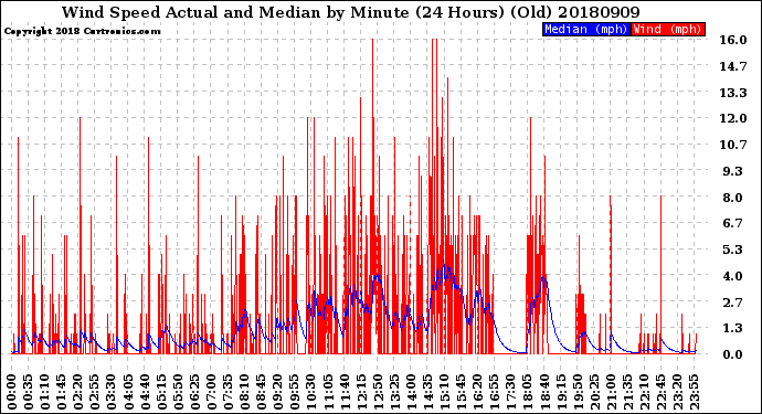 Milwaukee Weather Wind Speed<br>Actual and Median<br>by Minute<br>(24 Hours) (Old)