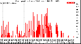 Milwaukee Weather Wind Speed<br>by Minute<br>(24 Hours) (Old)