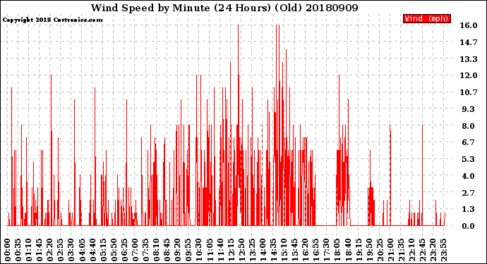 Milwaukee Weather Wind Speed<br>by Minute<br>(24 Hours) (Old)