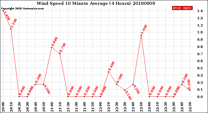Milwaukee Weather Wind Speed<br>10 Minute Average<br>(4 Hours)