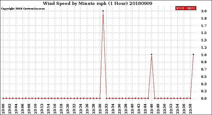 Milwaukee Weather Wind Speed<br>by Minute mph<br>(1 Hour)