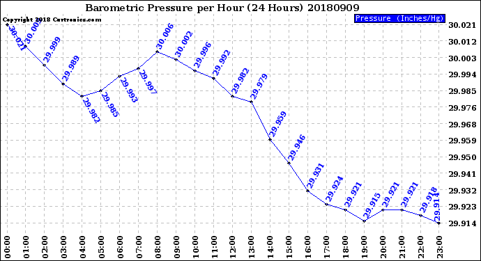Milwaukee Weather Barometric Pressure<br>per Hour<br>(24 Hours)