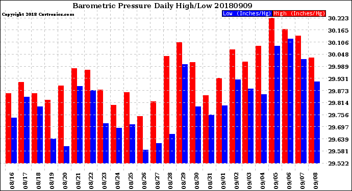 Milwaukee Weather Barometric Pressure<br>Daily High/Low