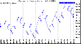 Milwaukee Weather Barometric Pressure<br>Daily High