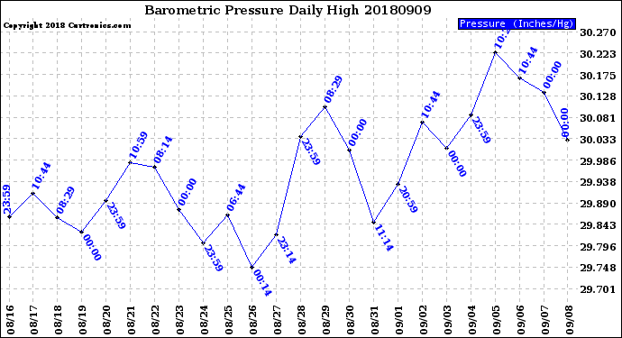 Milwaukee Weather Barometric Pressure<br>Daily High