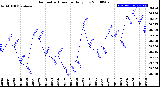Milwaukee Weather Barometric Pressure<br>Daily Low