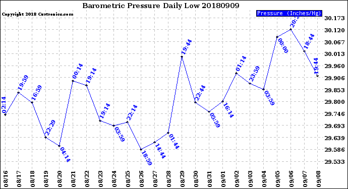 Milwaukee Weather Barometric Pressure<br>Daily Low