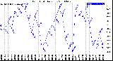 Milwaukee Weather Wind Chill<br>Daily Low