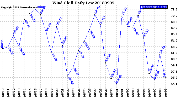 Milwaukee Weather Wind Chill<br>Daily Low