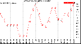 Milwaukee Weather Dew Point<br>(24 Hours)