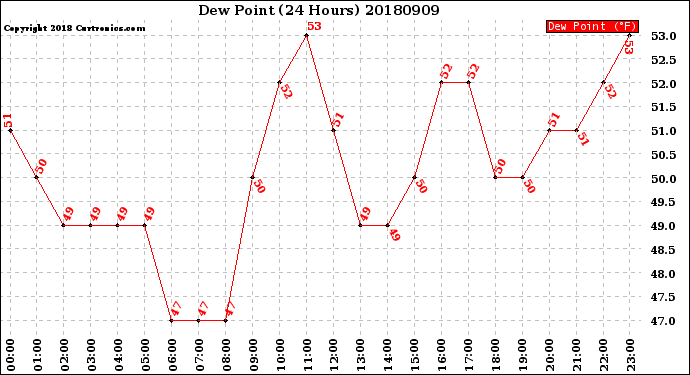 Milwaukee Weather Dew Point<br>(24 Hours)