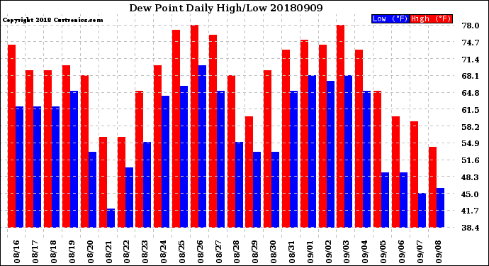 Milwaukee Weather Dew Point<br>Daily High/Low