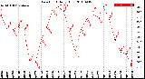 Milwaukee Weather Dew Point<br>Daily High