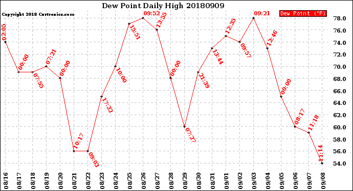 Milwaukee Weather Dew Point<br>Daily High