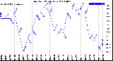 Milwaukee Weather Dew Point<br>Daily Low