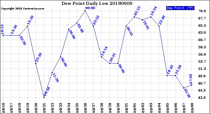 Milwaukee Weather Dew Point<br>Daily Low