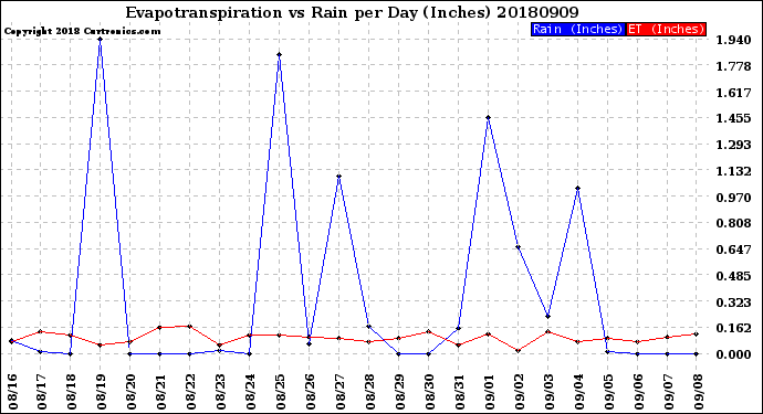 Milwaukee Weather Evapotranspiration<br>vs Rain per Day<br>(Inches)